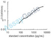 Human Wiskott-Aldrich syndrome protein (WAS) ELISA Kit (HUEB2036)