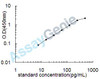Human Dentin matrix acidic phosphoprotein 1 (DMP1) ELISA Kit (HUEB2156)