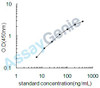 Human Apolipoprotein D (APOD) ELISA Kit (HUEB2226)