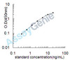 Human Extracellular superoxide dismutase [Cu-Zn] (SOD3) ELISA Kit (HUEB2253)