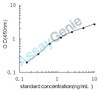 Human Zinc finger protein SNAI2 (SNAI2) ELISA Kit (HUEB2351)