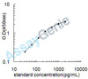 Human Protein Wnt-7a (WNT7A) ELISA Kit (HUEB2464)