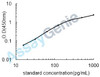 Human Meteorin-like protein (METRNL) ELISA Kit (HUEB2525)