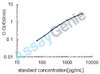 Mouse Insulin-like growth factor II (Igf2) ELISA Kit (MOEB0048)