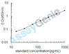 Mouse Interleukin-10 (IL-10) ELISA Kit (MOEB0053)
