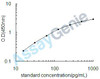 Mouse IL-1A ELISA Kit (MOEB0067)