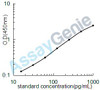 Mouse C-C motif chemokine 3 (Ccl3) ELISA Kit (MOEB0087)