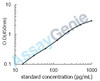 Mouse Transforming growth factor beta-2 (Tgfb2) ELISA Kit (MOEB0194)