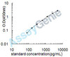 Mouse High mobility group protein B4 (Hmgb4) ELISA Kit (MOEB0225)