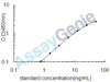 Mouse Beta-2-microglobulin (B2m) ELISA Kit (MOEB0231)