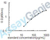 Mouse Growth/differentiation factor 11 (Gdf11) ELISA Kit (MOEB0301)