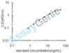 Mouse Regenerating islet-derived protein 3-beta (Reg3b) ELISA Kit (MOEB0349)