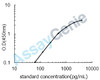 Mouse Tissue factor (F3) ELISA Kit (MOEB0422)