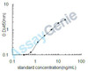 Mouse Mothers against decapentaplegic homolog 7 (Smad7) ELISA Kit (MOEB0512)