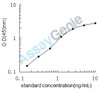 Mouse Xanthine dehydrogenase/oxidase (Xdh) ELISA Kit (MOEB0578)