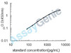 Mouse Non-secretory ribonuclease (Rnase2) ELISA Kit (MOEB0581)