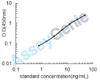 Mouse Lactotransferrin (Ltf) ELISA Kit (MOEB0591)