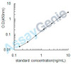 Mouse Noggin (Nog) ELISA Kit (MOEB0598)