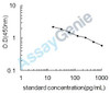 Mouse Islet amyloid polypeptide (Iapp) ELISA Kit (MOEB0608)