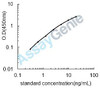 Mouse Coagulation factor XI (F11) ELISA Kit (MOEB0636)