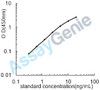 Mouse Uteroglobin (Scgb1a1) ELISA Kit (MOEB0638)