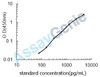 Mouse Amyloid beta A4 protein (App) ELISA Kit (MOEB0675)