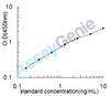 Mouse Major vault protein (Mvp) ELISA Kit (MOEB0825)