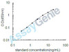 Mouse Interferon-induced, double-stranded RNA-activated protein kinase (Eif2ak2) ELISA Kit (MOEB0919)