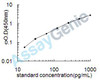 Mouse Tachykinin-3 (Tac3) ELISA Kit (MOEB1010)