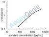 Mouse Ceramide kinase (Cerk) ELISA Kit (MOEB1223)