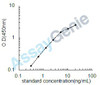 Mouse Ornithine carbamoyltransferase, mitochondrial (Otc) ELISA Kit (MOEB1368)