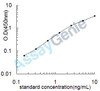 Mouse Fibronectin type III domain-containing protein 5 (Fndc5) ELISA Kit (MOEB1537)