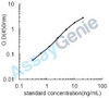 Mouse Prothymosin alpha (Ptma) ELISA Kit (MOEB1556)