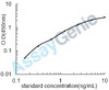 Mouse Cation-independent mannose-6-phosphate receptor (Igf2r) ELISA Kit (MOEB1572)