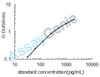 Mouse Tissue factor pathway inhibitor 2 (Tfpi2) ELISA Kit (MOEB1795)