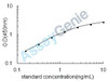 Mouse Growth arrest and DNA damage-inducible protein GADD45 gamma (Gadd45g) ELISA Kit (MOEB2120)