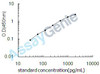 Mouse Reversion-inducing cysteine-rich protein with Kazal motifs (Reck) ELISA Kit (MOEB2151)