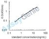 Mouse C-X-C chemokine receptor type 7 (Cxcr7) ELISA Kit (MOEB2377)
