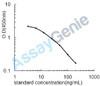 Bovine Estradiol (E2) ELISA Kit (BOEB1199)