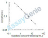 Bovine Keratan sulfate (KS) ELISA Kit (BOEB1206)