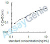 Dog Erythropoietin (EPO) ELISA Kit (CNEB0007)