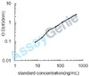 Dog Fibrinogen gamma chain (FGG) ELISA Kit (CNEB0023)