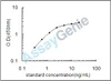 Dog Alpha-fetoprotein (AFP) ELISA Kit (CNEB0048)