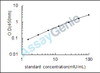 Dog Thyrotropin subunit beta (TSHB) ELISA Kit (CNEB0095)