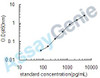 Dog Galectin-3 (LGALS3) ELISA Kit (CNEB0102)