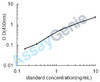 Dog Natriuretic peptides B (NPPB) ELISA Kit (CNEB0107)