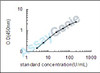 Dog Nitric oxide synthase, endothelial (NOS3) ELISA Kit (CNEB0159)