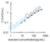 Dog Parathyroid hormone (PTH) ELISA Kit (CNEB0169)