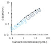 Dog Myc proto-oncogene protein (MYC) ELISA Kit (CNEB0245)
