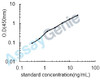 Dog Peroxisome proliferator-activated receptor delta (PPARD) ELISA Kit (CNEB0322)